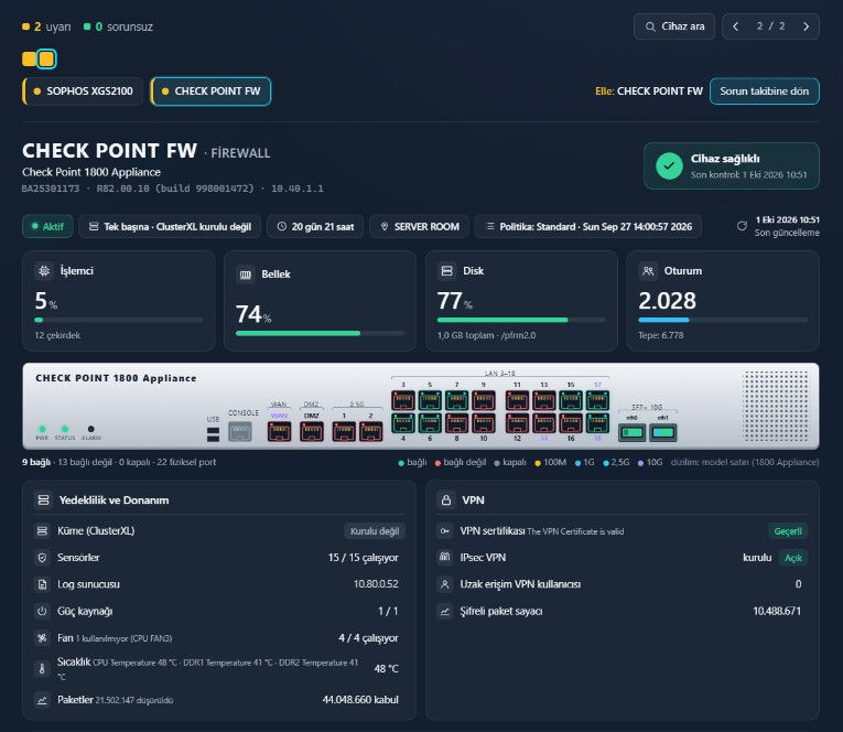Firewall kartı: işlemci, bellek, disk ve oturum sayısı; cihazın ön panel çizimi üzerinde portların bağlı, bağlı değil ve kapalı durumları ile hızları; yedeklilik ve donanım (küme, sensörler, kayıt sunucusu, güç kaynağı, fan, sıcaklık) ve VPN (sertifika, IPsec, uzak erişim kullanıcıları, şifreli paket sayacı).